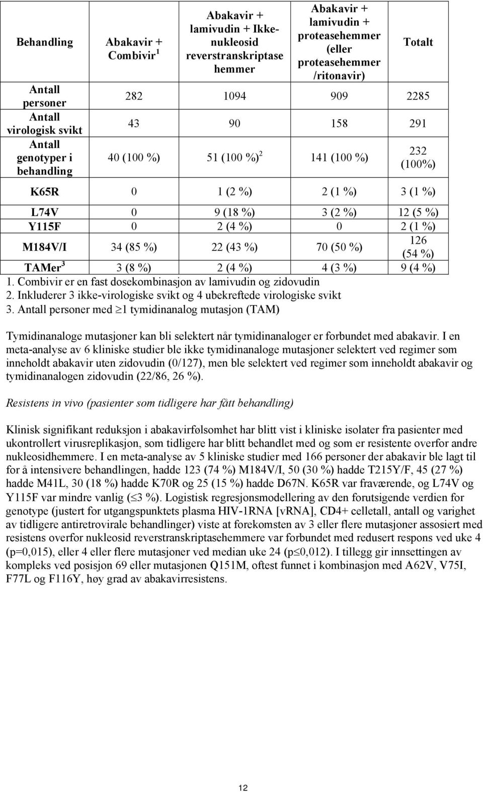 Y115F 0 2 (4 %) 0 2 (1 %) M184V/I 34 (85 %) 22 (43 %) 70 (50 %) 126 (54 %) TAMer 3 3 (8 %) 2 (4 %) 4 (3 %) 9 (4 %) 1. Combivir er en fast dosekombinasjon av lamivudin og zidovudin 2.