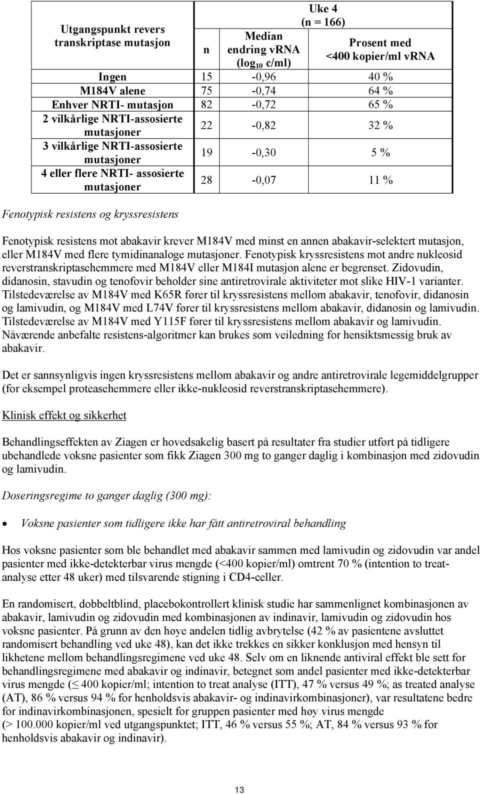 28-0,07 11 % Fenotypisk resistens mot abakavir krever M184V med minst en annen abakavir-selektert mutasjon, eller M184V med flere tymidinanaloge mutasjoner.