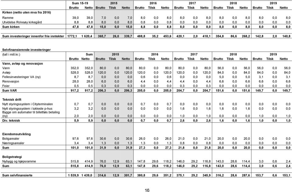 0,0 8,0 8,0 0,0 8,0 8,0 0,0 8,0 Sum investeringer innenfor frie inntekter 1772,1 1 620,4 365,7 26,0 339,7 488,8 35,2 453,6 420,1 2,0 418,1 354,8 86,6 268,2 142,8 2,0 140,8 Selvfinansierende