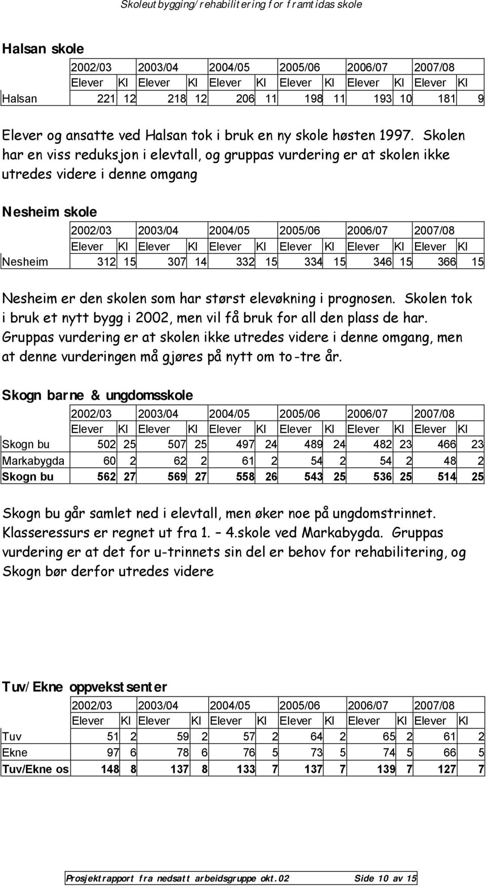 har størst elevøkning i prognosen. Skolen tok i bruk et nytt bygg i 2002, men vil få bruk for all den plass de har.