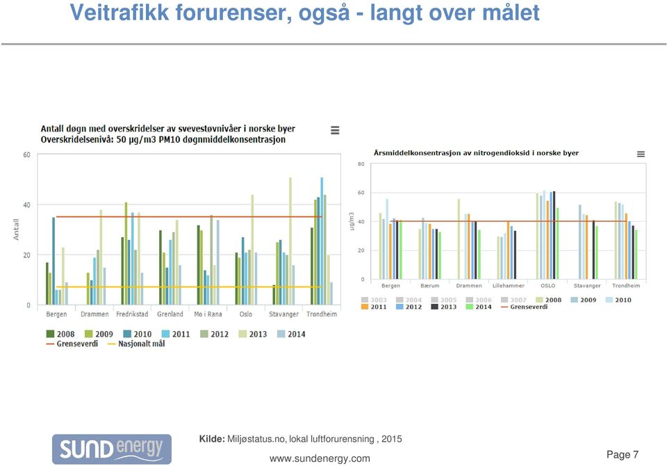 Kilde: Miljøstatus.