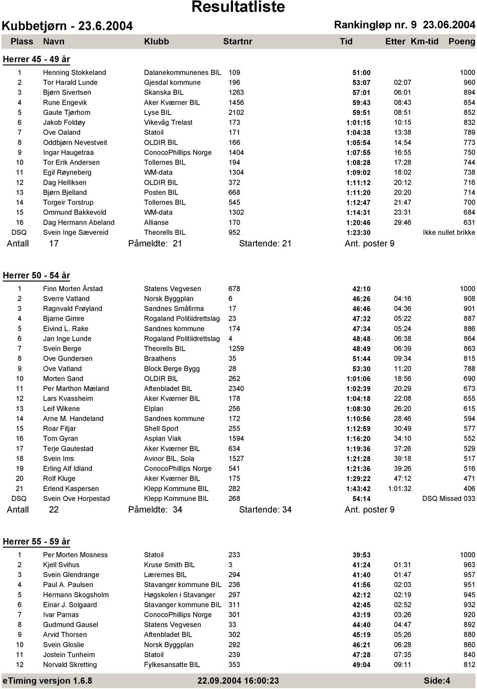 24 1 Henning Stokkeland Dalanekommunenes BIL 19 51: 2 Tor Harald Lunde Gjesdal kommune 196 53:7 2:7 96 3 Bjørn Sivertsen Skanska BIL 1263 57:1 6:1 894 4 Rune Engevik Aker Kværner BIL 1456 59:43 8:43