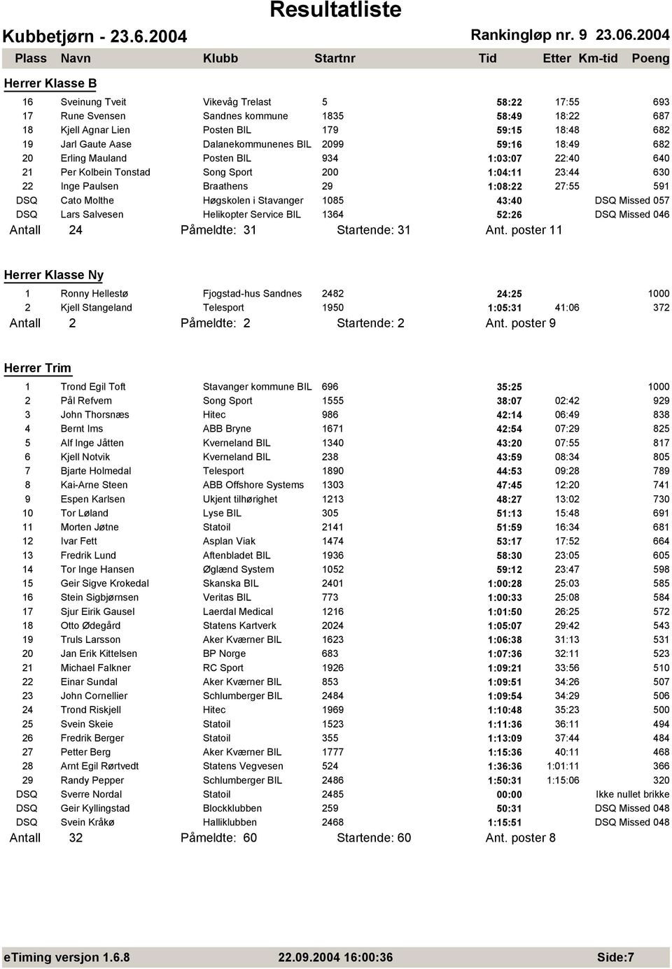 24 16 Sveinung Tveit Vikevåg Trelast 5 58:22 17:55 693 17 Rune Svensen Sandnes kommune 1835 58:49 18:22 687 18 Kjell Agnar Lien Posten BIL 179 59:15 18:48 682 19 Jarl Gaute Aase Dalanekommunenes BIL