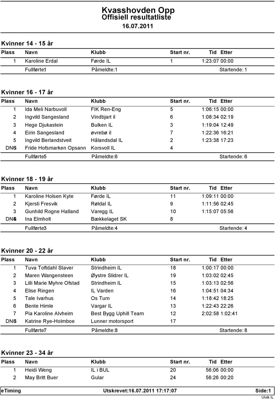 Fullførte: 5 Påmeldte: 6 Startende: 6 Kvinner 18-19 år 1 Karoline Holsen Kyte Førde IL 11 1:09:11 00:00 2 Kjersti Fresvik Røldal IL 9 1:11:56 02:45 3 Gunhild Rogne Halland Varegg IL 10 1:15:07 05:56