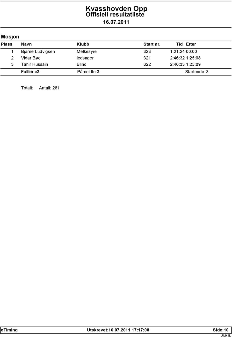 Blind 322 2:46:33 1:25:09 Fullførte: 3 Påmeldte: 3