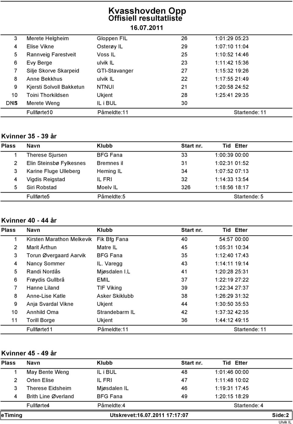 Fullførte: 10 Påmeldte: 11 Startende: 11 Kvinner 35-39 år 1 Therese Sjursen BFG Fana 33 1:00:39 00:00 2 Elin Steinsbø Fylkesnes Bremnes il 31 1:02:31 01:52 3 Karine Fluge Ulleberg Heming IL 34