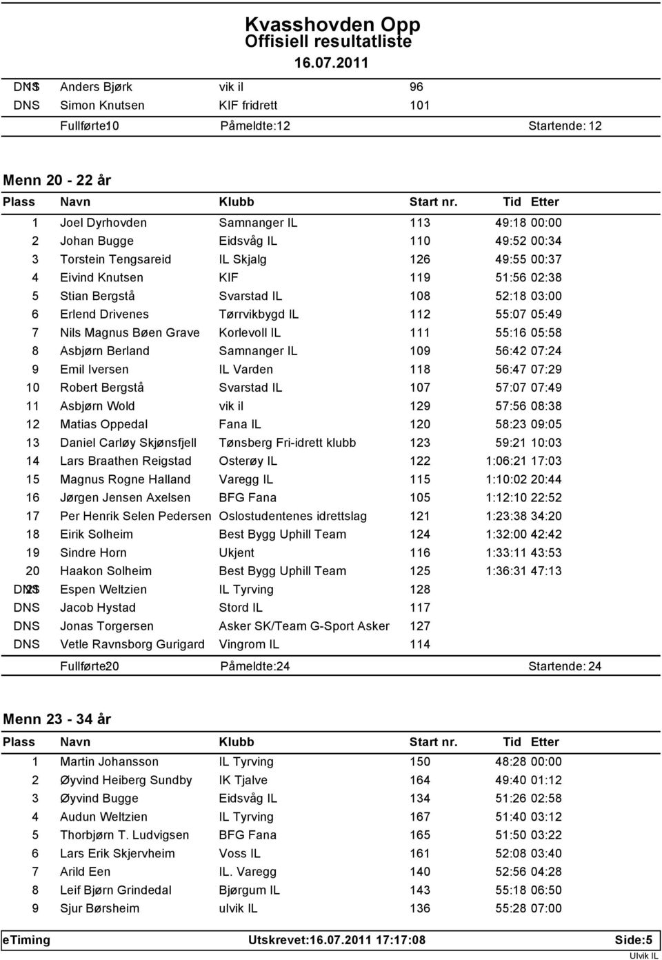 Magnus Bøen Grave Korlevoll IL 111 55:16 05:58 8 Asbjørn Berland Samnanger IL 109 56:42 07:24 9 Emil Iversen IL Varden 118 56:47 07:29 10 Robert Bergstå Svarstad IL 107 57:07 07:49 11 Asbjørn Wold