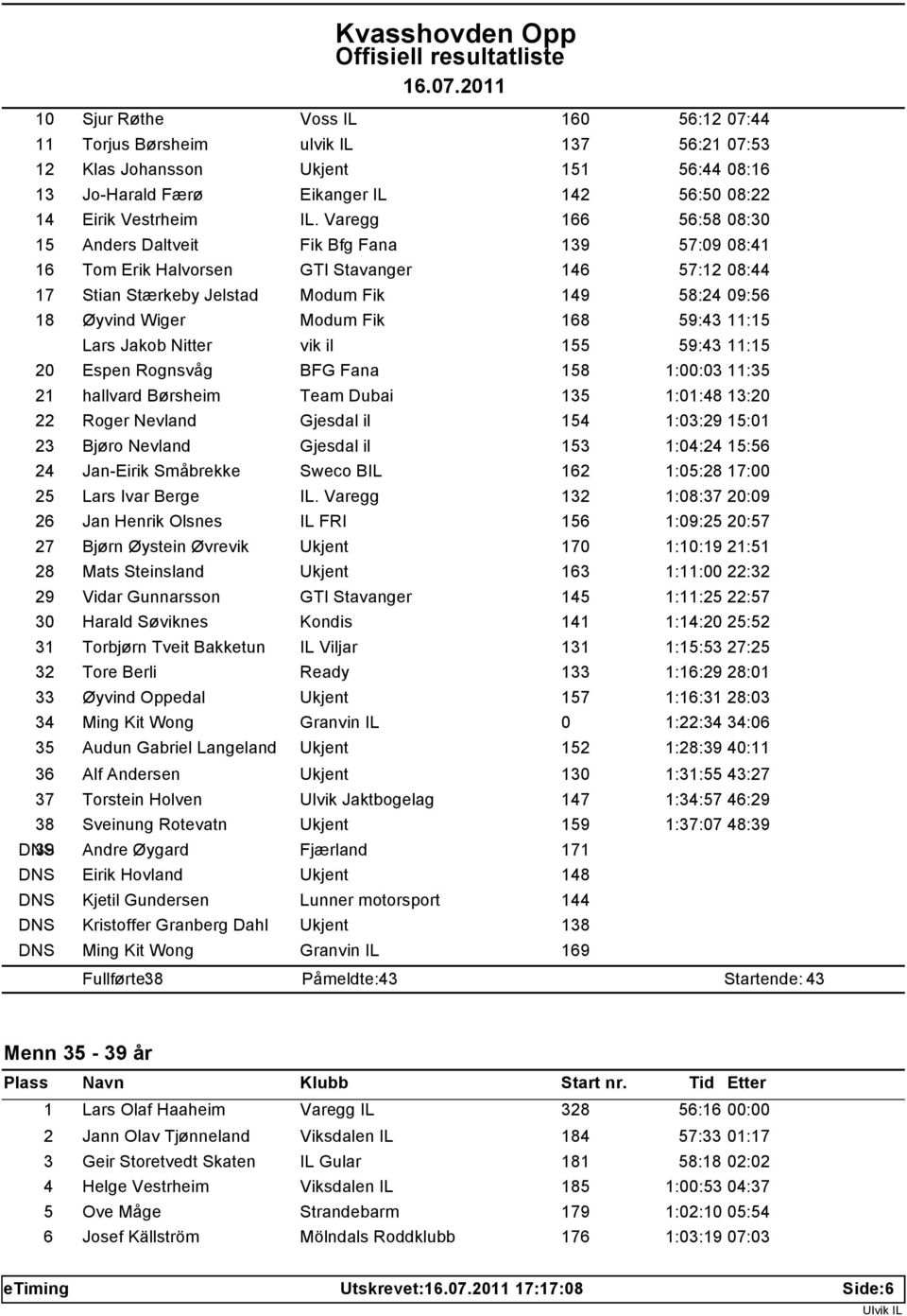 Fik 168 59:43 11:15 Lars Jakob Nitter vik il 155 59:43 11:15 20 Espen Rognsvåg BFG Fana 158 1:00:03 11:35 21 hallvard Børsheim Team Dubai 135 1:01:48 13:20 22 Roger Nevland Gjesdal il 154 1:03:29