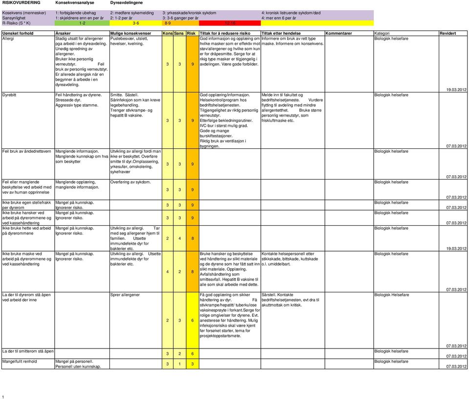 risiko Tiltak etter hendelse Kommentarer Kategori Revidert Allergi Stadig utsatt for allergener Pustebesvær, utslett, God informasjon og opplæing om Informere om bruk av rett type pga arbeid i en