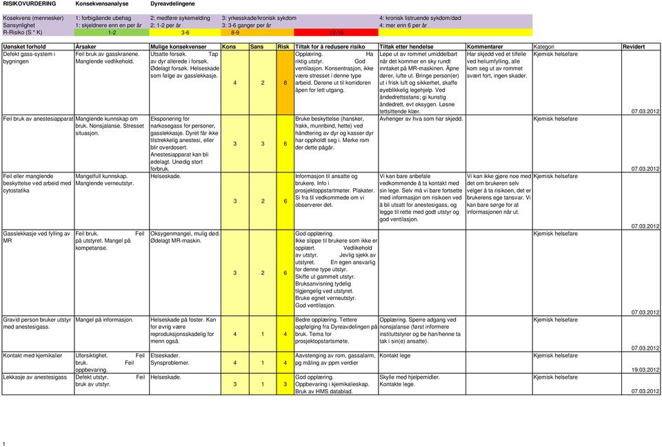 risiko Tiltak etter hendelse Kommentarer Kategori Revidert Defekt gass-system i Feil bruk av gasskranene. bygningen Manglende vedlikehold. Feil bruk av anestesiapparat Manglende kunnskap om bruk.