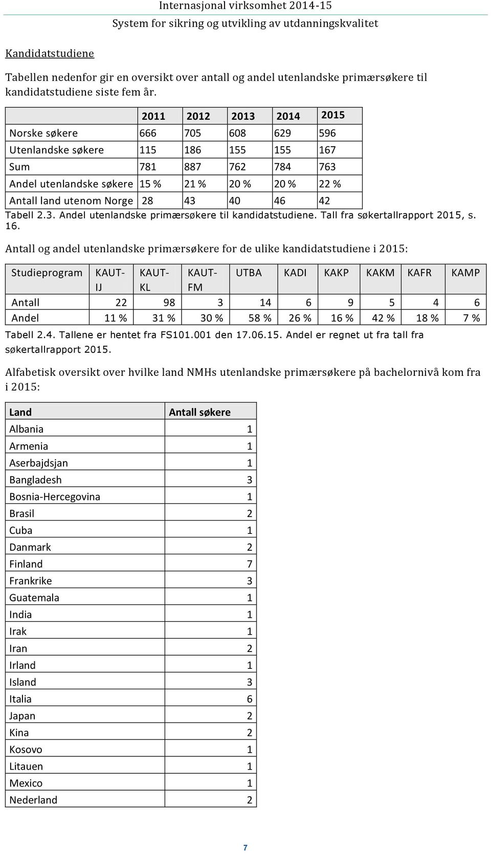 43 40 46 42 Tabell 2.3. Andel utenlandske primærsøkere til kandidatstudiene. Tall fra søkertallrapport 2015, s. 16.