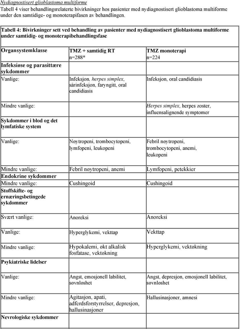 Tabell 4: Bivirkninger sett ved behandling av pasienter med nydiagnostisert glioblastoma multiforme under samtidig- og monoterapibehandlingsfase Organsystemklasse Infeksiøse og parasittære sykdommer