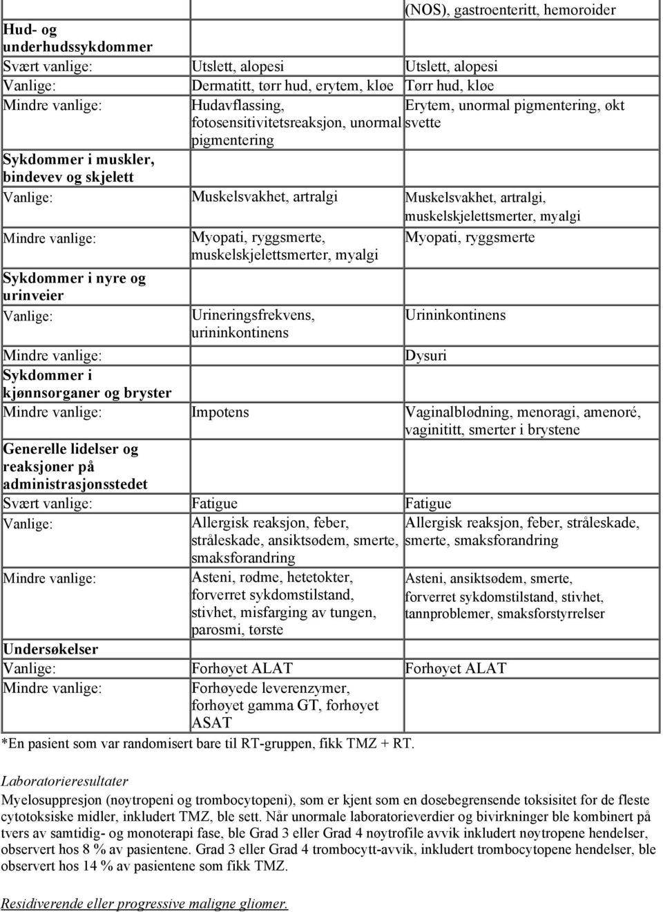 muskelskjelettsmerter, myalgi Myopati, ryggsmerte Sykdommer i nyre og urinveier Myopati, ryggsmerte, muskelskjelettsmerter, myalgi Urineringsfrekvens, urininkontinens Urininkontinens Dysuri Sykdommer