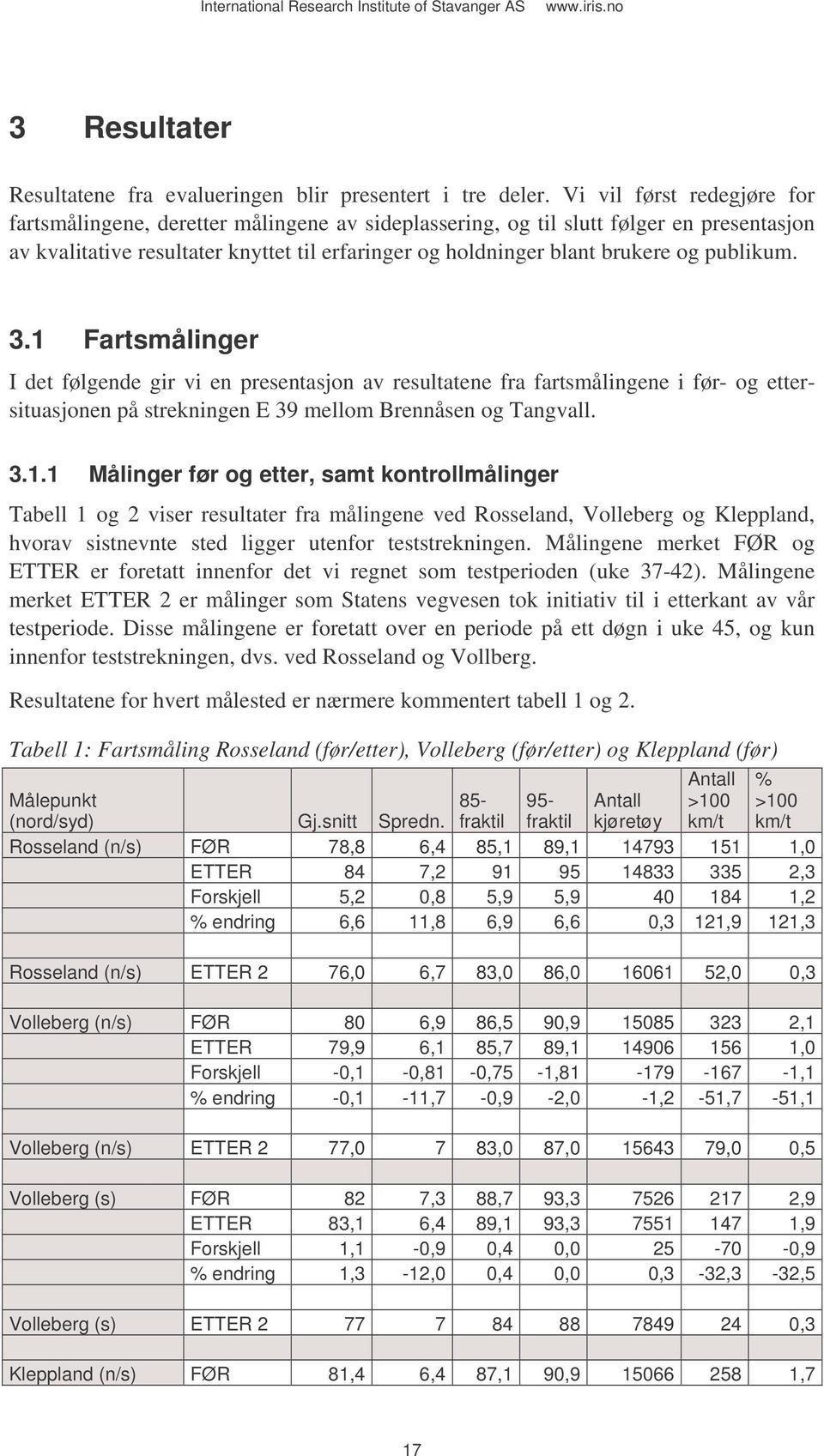 publikum. 3.1 Fartsmålinger I det følgende gir vi en presentasjon av resultatene fra fartsmålingene i før- og ettersituasjonen på strekningen E 39 mellom Brennåsen og Tangvall. 3.1.1 Målinger før og etter, samt kontrollmålinger Tabell 1 og 2 viser resultater fra målingene ved Rosseland, Volleberg og Kleppland, hvorav sistnevnte sted ligger utenfor teststrekningen.