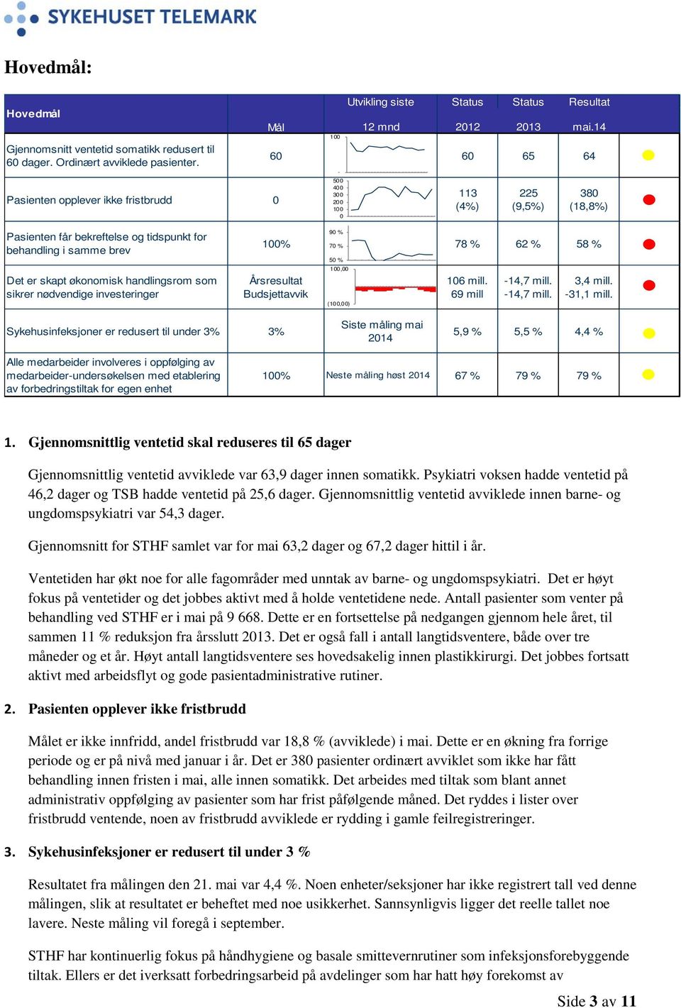 14 60 60 65 64-500 400 300 200 100 0 113 (4%) 225 (9,5%) 380 (18,8%) Pasienten får bekreftelse og tidspunkt for behandling i samme brev Det er skapt økonomisk handlingsrom som sikrer nødvendige