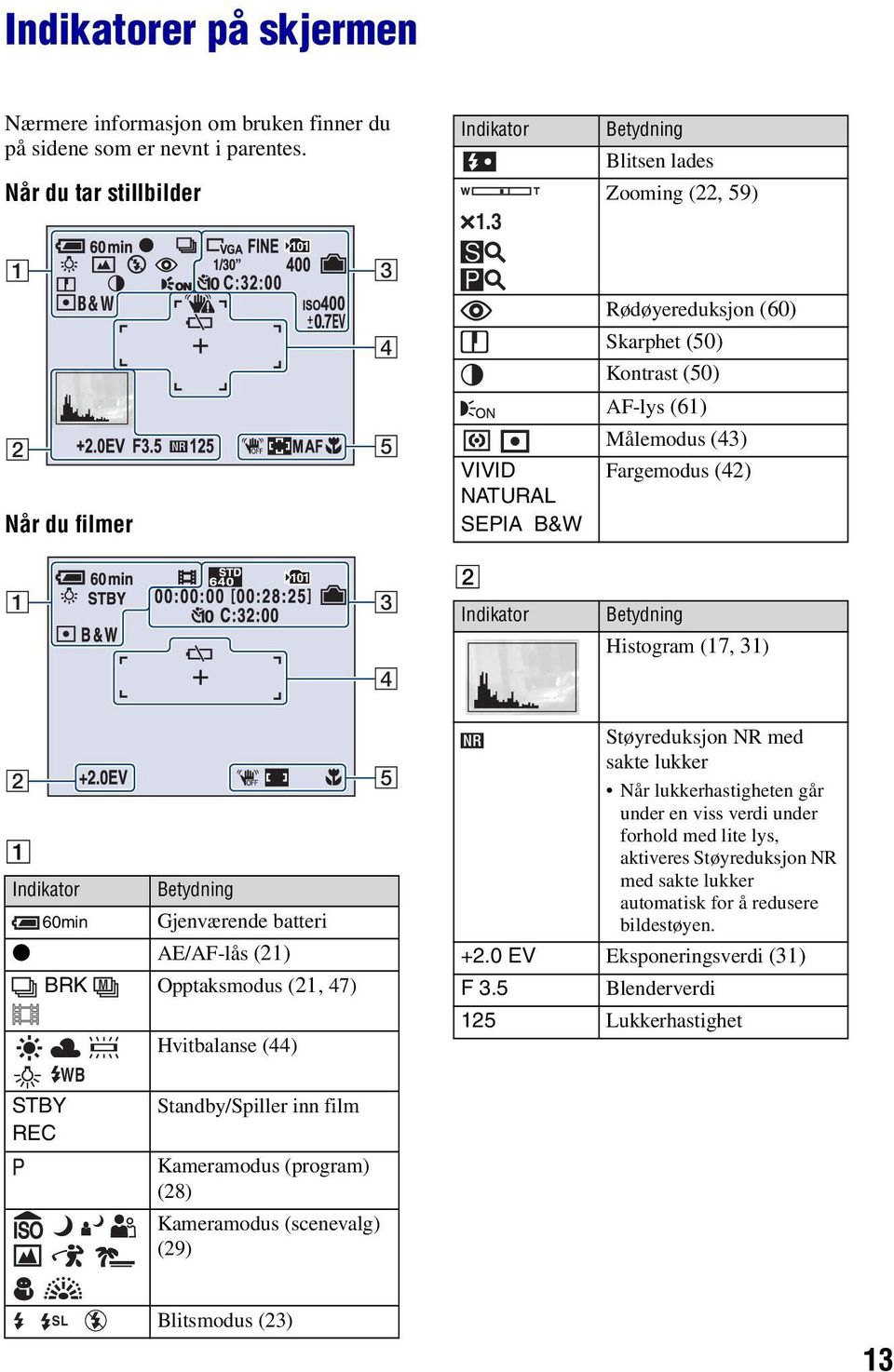 Indikator Betydning Histogram (17, 31) 4 2 A Indikator Betydning 60min Gjenværende batteri z AE/AF-lås (21) BRK M Opptaksmodus (21, 47) WB STBY REC Hvitbalanse (44) Standby/Spiller inn film