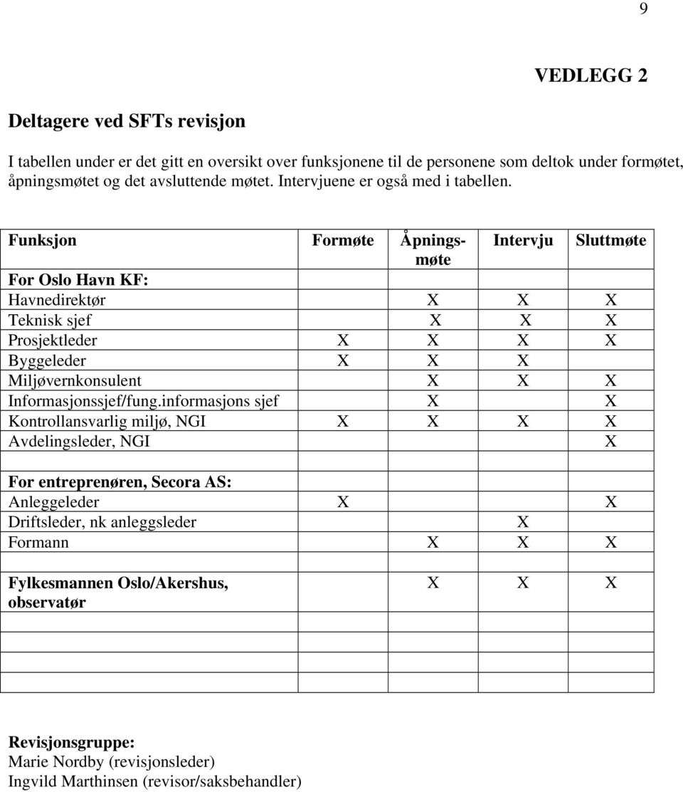 Funksjon Formøte Åpnings- Intervju Sluttmøte møte For Oslo Havn KF: Havnedirektør X X X Teknisk sjef X X X Prosjektleder X X X X Byggeleder X X X Miljøvernkonsulent X X X