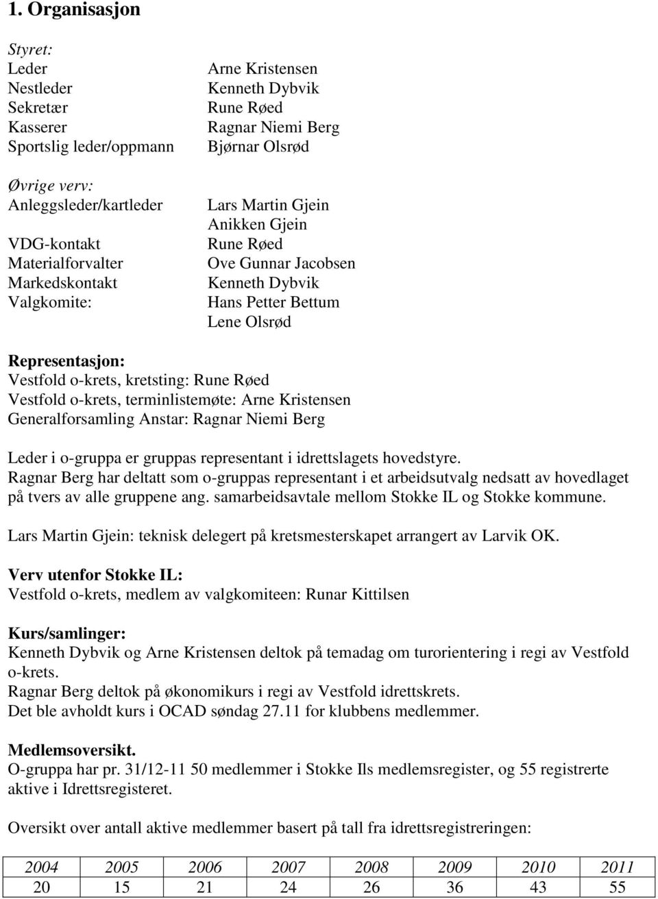 kretsting: Rune Røed Vestfold o-krets, terminlistemøte: Arne Kristensen Generalforsamling Anstar: Ragnar Niemi Berg Leder i o-gruppa er gruppas representant i idrettslagets hovedstyre.