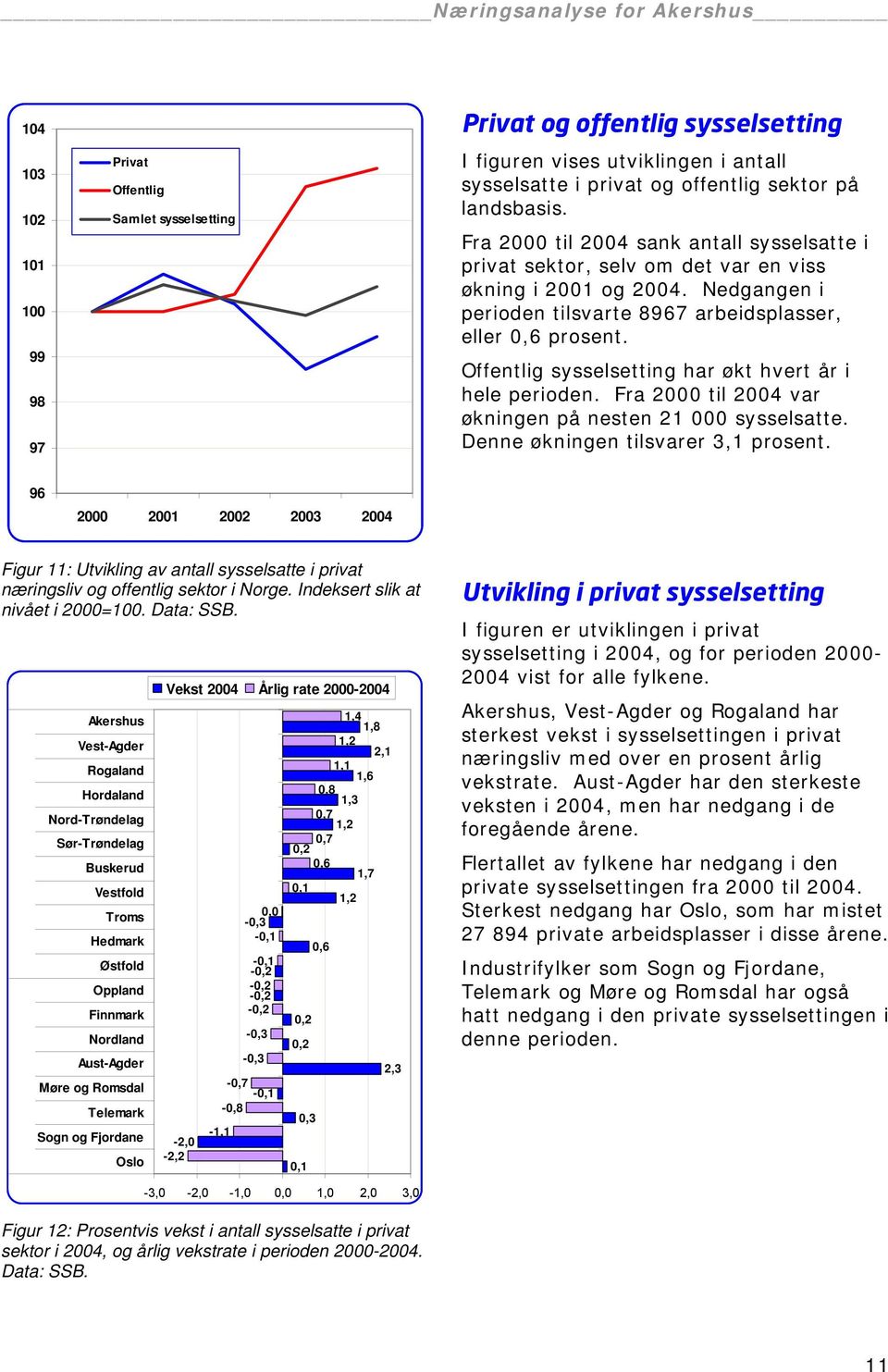 Offentlig sysselsetting har økt hvert år i hele perioden. Fra 2000 til 2004 var økningen på nesten 21 000 sysselsatte. Denne økningen tilsvarer 3,1 prosent.