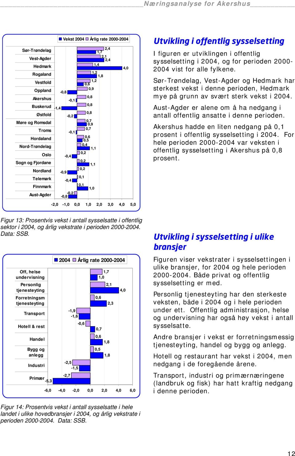 sysselsetting I figuren er utviklingen i offentlig sysselsetting i 2004, og for perioden 2000-2004 vist for alle fylkene.