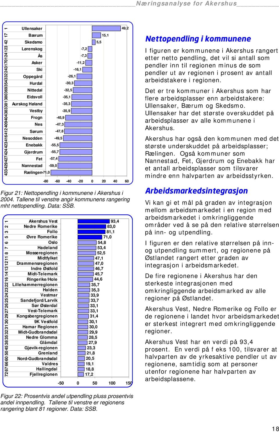 kommunene i Akershus i 2004. Tallene til venstre angir kommunens rangering mht nettopendling. Data: SSB.