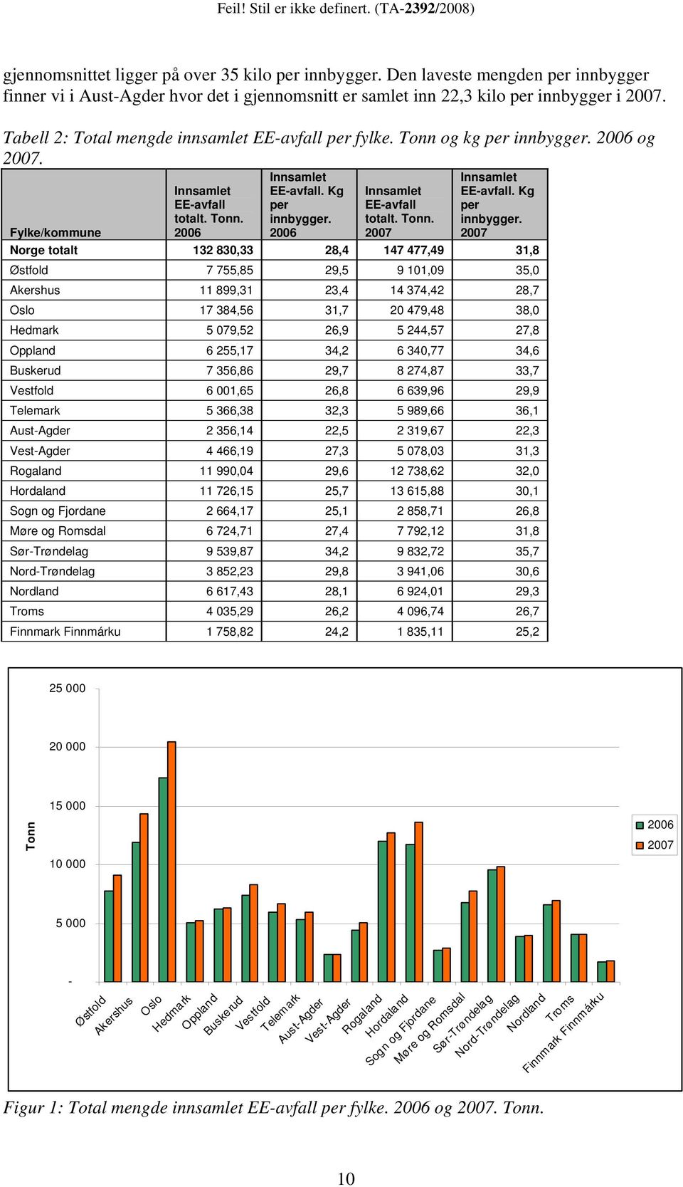 2006 Innsamlet EE-avfall. Tonn. 2007 Innsamlet EE-avfall. Kg per innbygger.