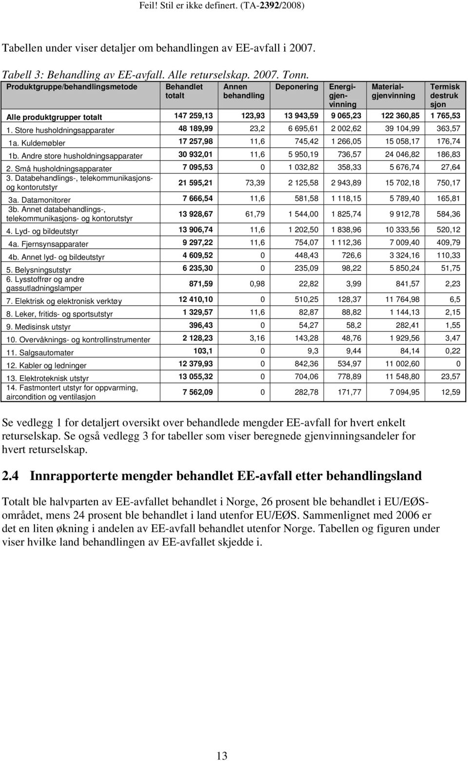 765,53 1. Store husholdningsapparater 48 189,99 23,2 6 695,61 2 002,62 39 104,99 363,57 1a. Kuldemøbler 17 257,98 11,6 745,42 1 266,05 15 058,17 176,74 1b.