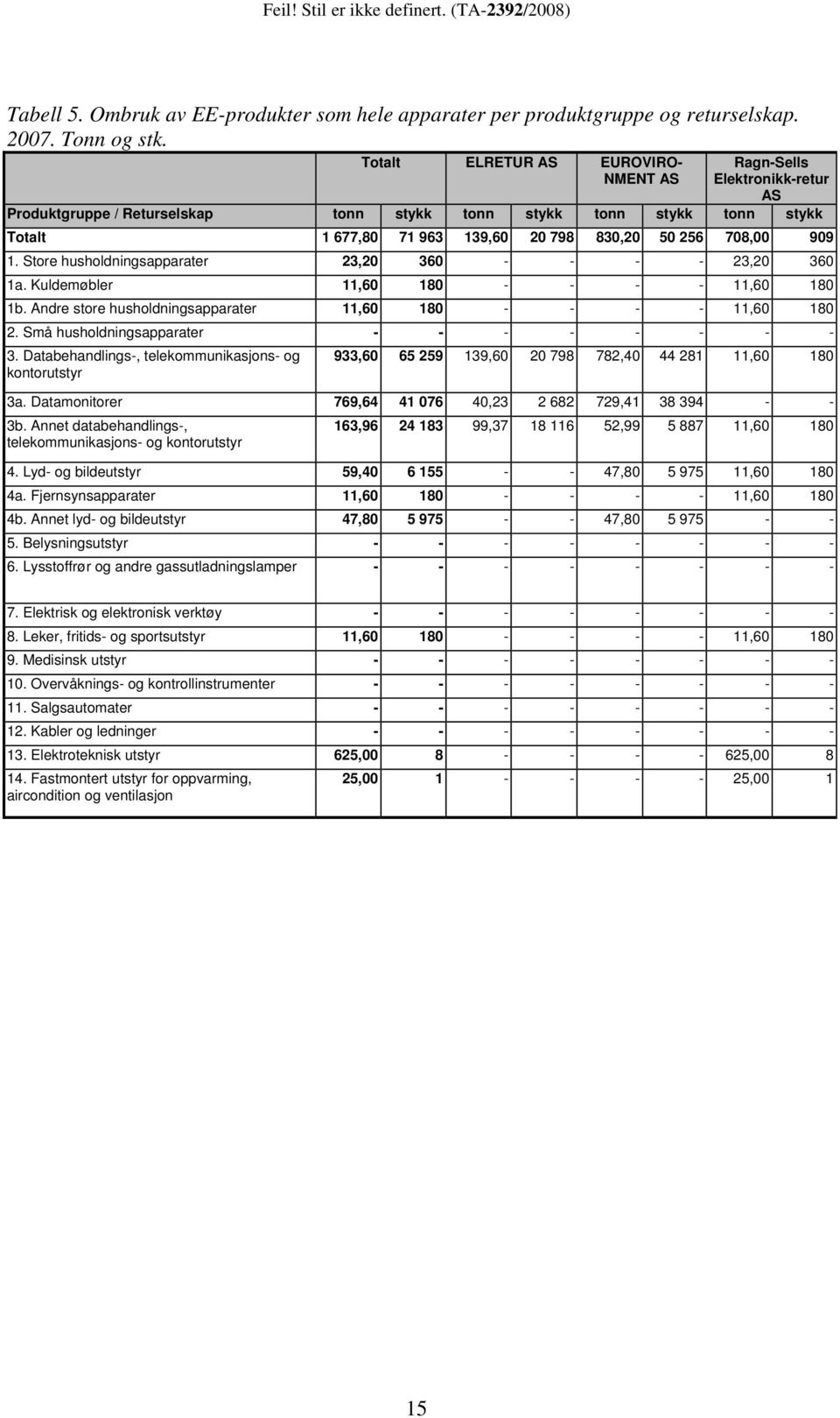 909 1. Store husholdningsapparater 23,20 360 - - - - 23,20 360 1a. Kuldemøbler 11,60 180 - - - - 11,60 180 1b. Andre store husholdningsapparater 11,60 180 - - - - 11,60 180 2.