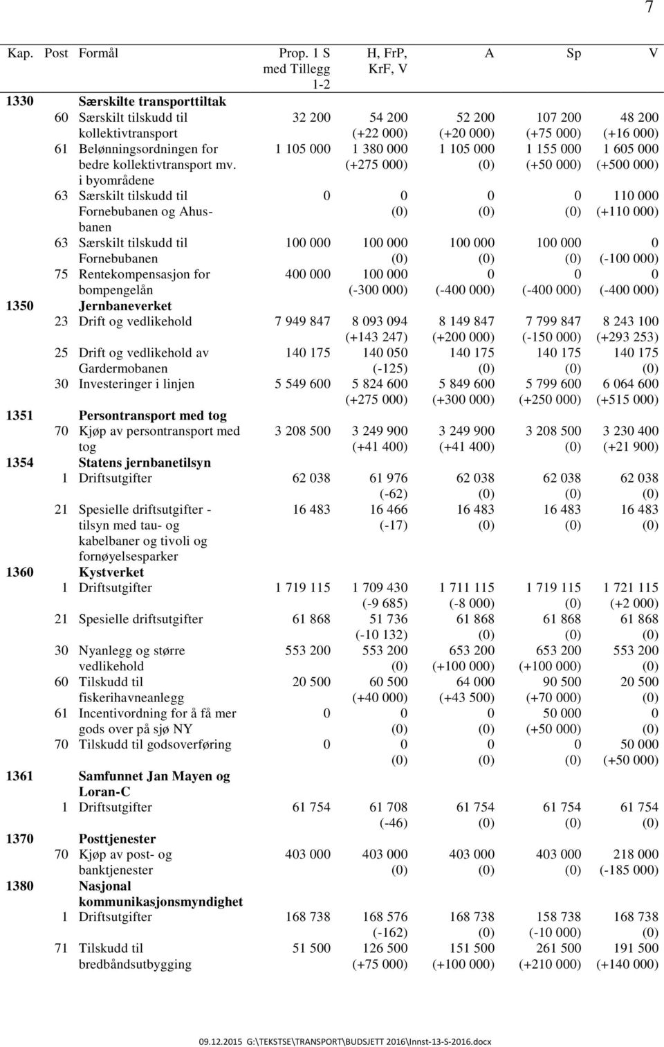 1 S med Tillegg 1-2 H, FrP, KrF, V 32 200 54 200 (+22 000) 1 105 000 1 380 000 (+275 000) 0 0 100 000 100 000 400 000 100 000 (-300 000) bompengelån 1350 Jernbaneverket 23 Drift og vedlikehold 7 949