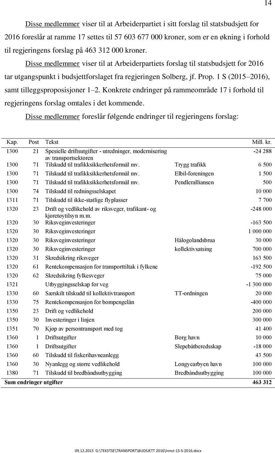 1 S (2015 2016), samt tilleggsproposisjoner 1 2. Konkrete endringer på rammeområde 17 i forhold til regjeringens forslag omtales i det kommende.