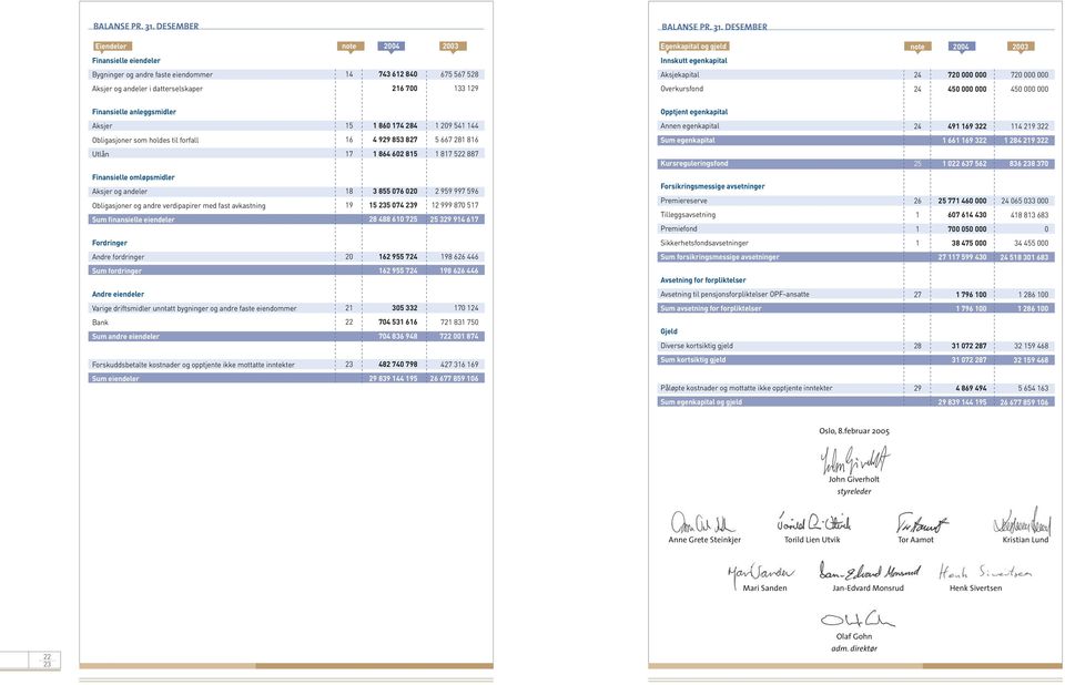 og andeler i datterselskaper 216 7 133 129 Overkursfond 2 5 5 Finansielle anleggsmidler Opptjent egenkapital Aksjer 15 1 86 17 28 1 29 51 1 Annen egenkapital 2 91 169 322 11 219 322 Obligasjoner som