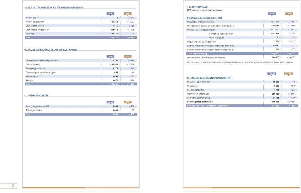 premiefond/premiereduksjon - 7 5-65 86 Utenlandske obligasjoner - 118 52-61 95 Permanente forskjeller: Utbytte - 173 313-62 2 Valutatap - 15 766 Gevinst/tap ved salg aksjer - 31 61 21 736-166 165-99