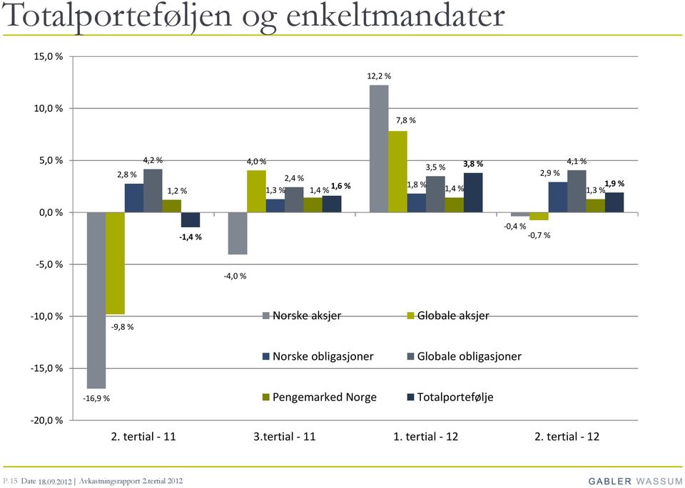 aksjer Globale aksjer -15,0 % Norske obligasjoner Globale obligasjoner -16,9 % Pengemarked Norge Totalportefølje