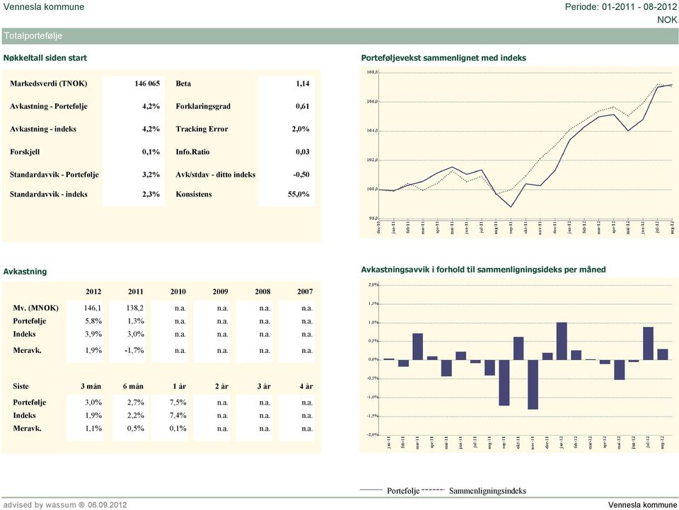 Ratio 0,03 Standardavvik - Portefølje 3,2% Avk/stdav - ditto indeks -0,50 Standardavvik - indeks 2,3% Konsistens 55,0% Avkastning Avkastningsavvik i forhold til sammenligningsideks per måned 2012
