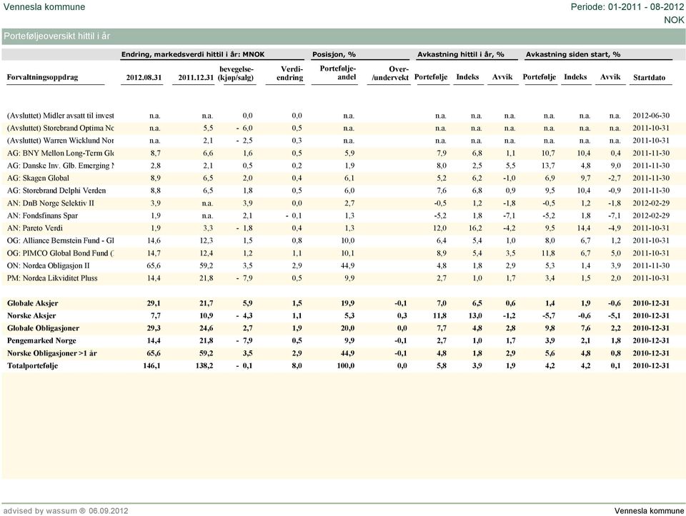 a. n.a. 0,0 0,0 n.a. n.a. n.a. n.a. n.a. n.a. n.a. 2012-06-30 (Avsluttet) Storebrand Optima Norge n.a. 5,5-6,0 0,5 n.a. n.a. n.a. n.a. n.a. n.a. n.a. 2011-10-31 (Avsluttet) Warren Wicklund Norge n.a. 2,1-2,5 0,3 n.