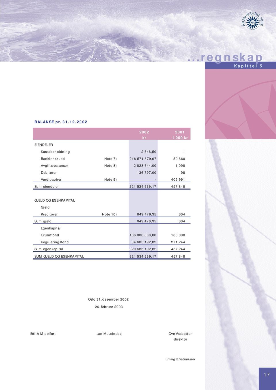 797,00 98 Verdipapirer Note 9) - 405 991 Sum eiendeler 221 534 669,17 457 848 GJELD OG EGENKAPITAL Gjeld Kreditorer Note 10) 849 476,35 604 Sum gjeld 849 476,35