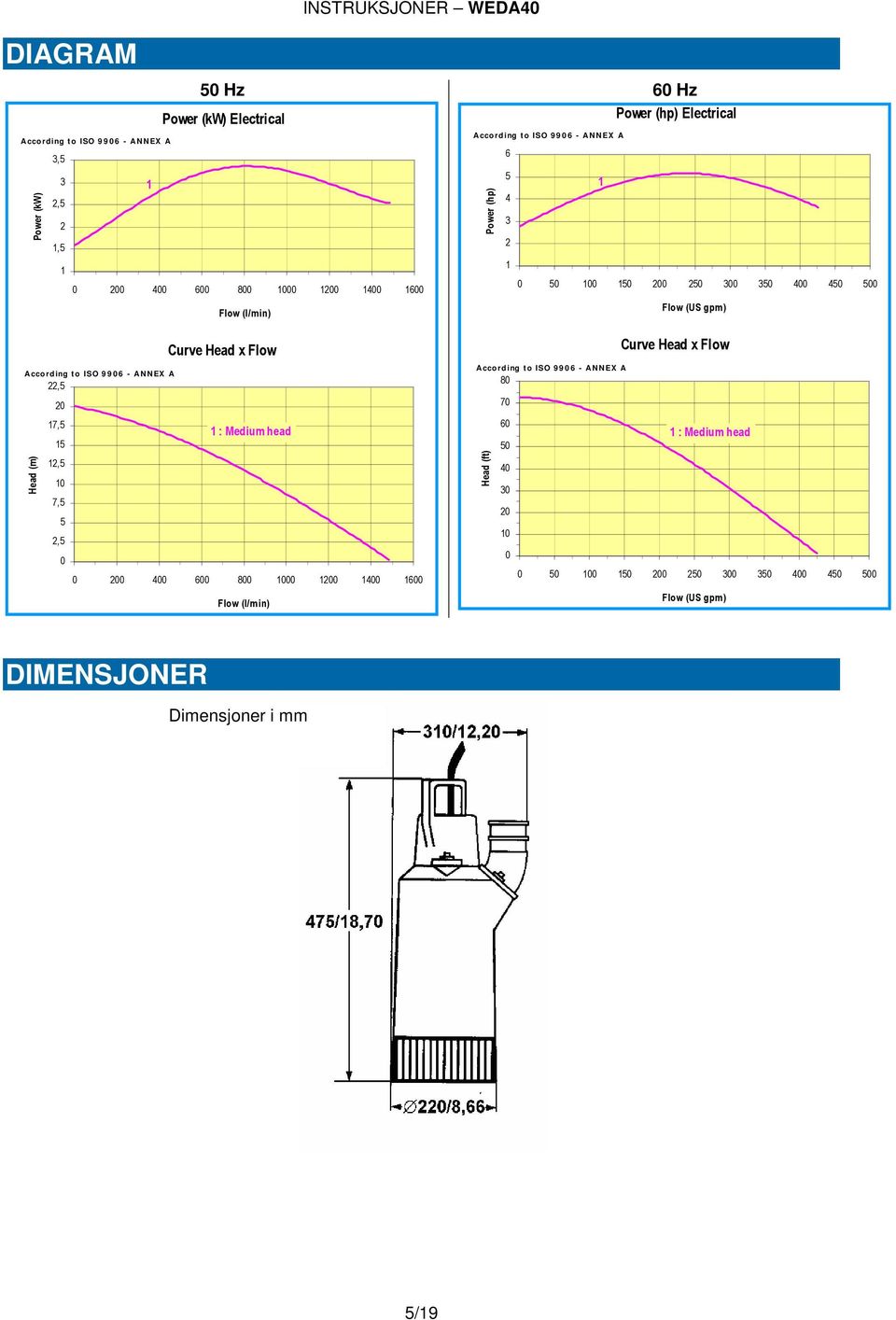 ISO 9 9 0 6 - A N N EX A 22,5 20 17,5 15 12,5 10 7,5 5 2,5 0 Head (m) Curve Head x Flow 1 : Medium head 0 200 400 600 800 1000 1200 1400 1600 Flow (l/min) A cco rd ing t o ISO