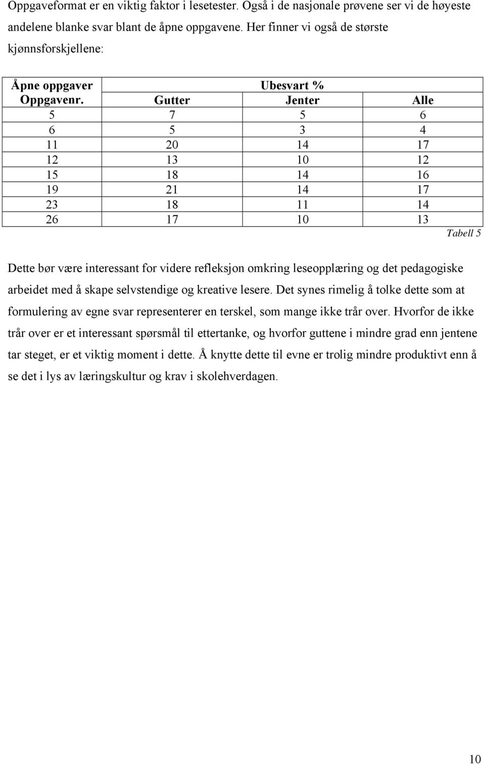 Gutter Jenter Alle 5 7 5 6 6 5 3 4 11 2 14 17 12 13 1 12 15 18 14 16 19 21 14 17 23 18 11 14 26 17 1 13 Tabell 5 Dette bør være interessant for videre refleksjon omkring leseopplæring og det