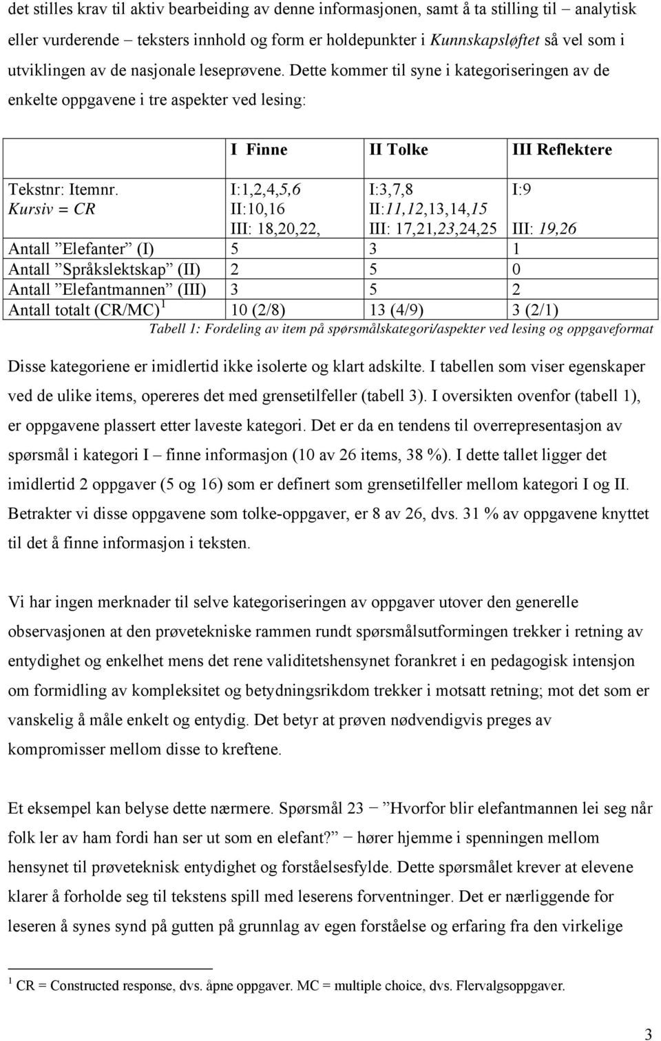 Kursiv = CR I Finne II Tolke III Reflektere I:1,2,4,5,6 II:1,16 III: 18,2,22, I:3,7,8 II:11,12,13,14,15 III: 17,21,23,24,25 III: 19,26 Antall Elefanter (I) 5 3 1 Antall Språkslektskap (II) 2 5 Antall