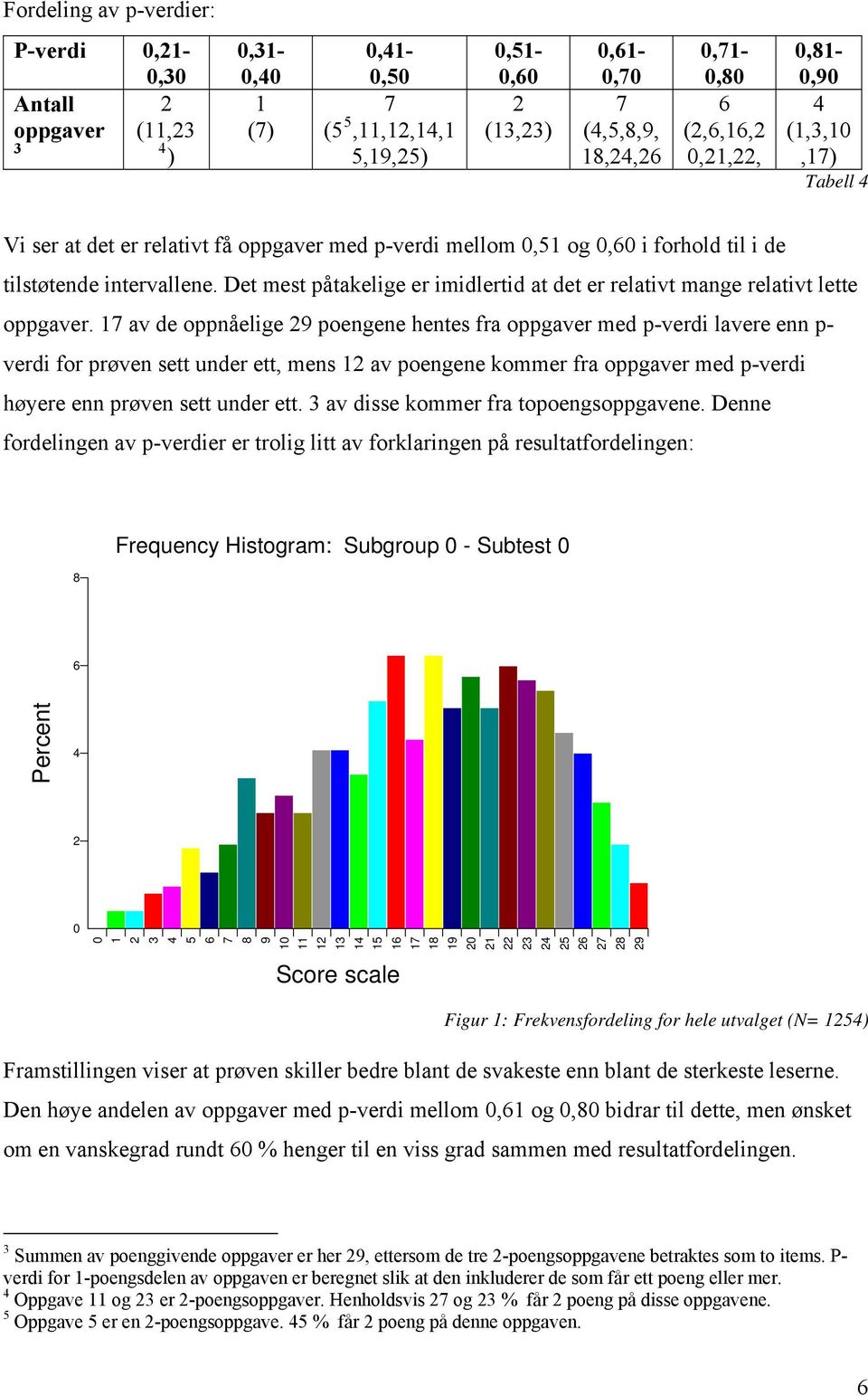 Det mest påtakelige er imidlertid at det er relativt mange relativt lette oppgaver.