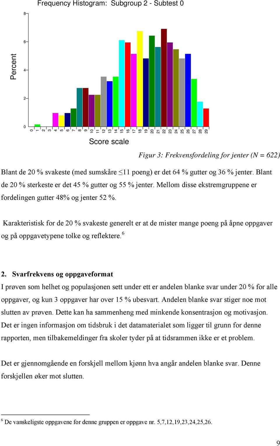 Mellom disse ekstremgruppene er fordelingen gutter 48% og jenter 52 %. Karakteristisk for de 2 % svakeste generelt er at de mister mange poeng på åpne oppgaver og på oppgavetypene tolke og reflektere.