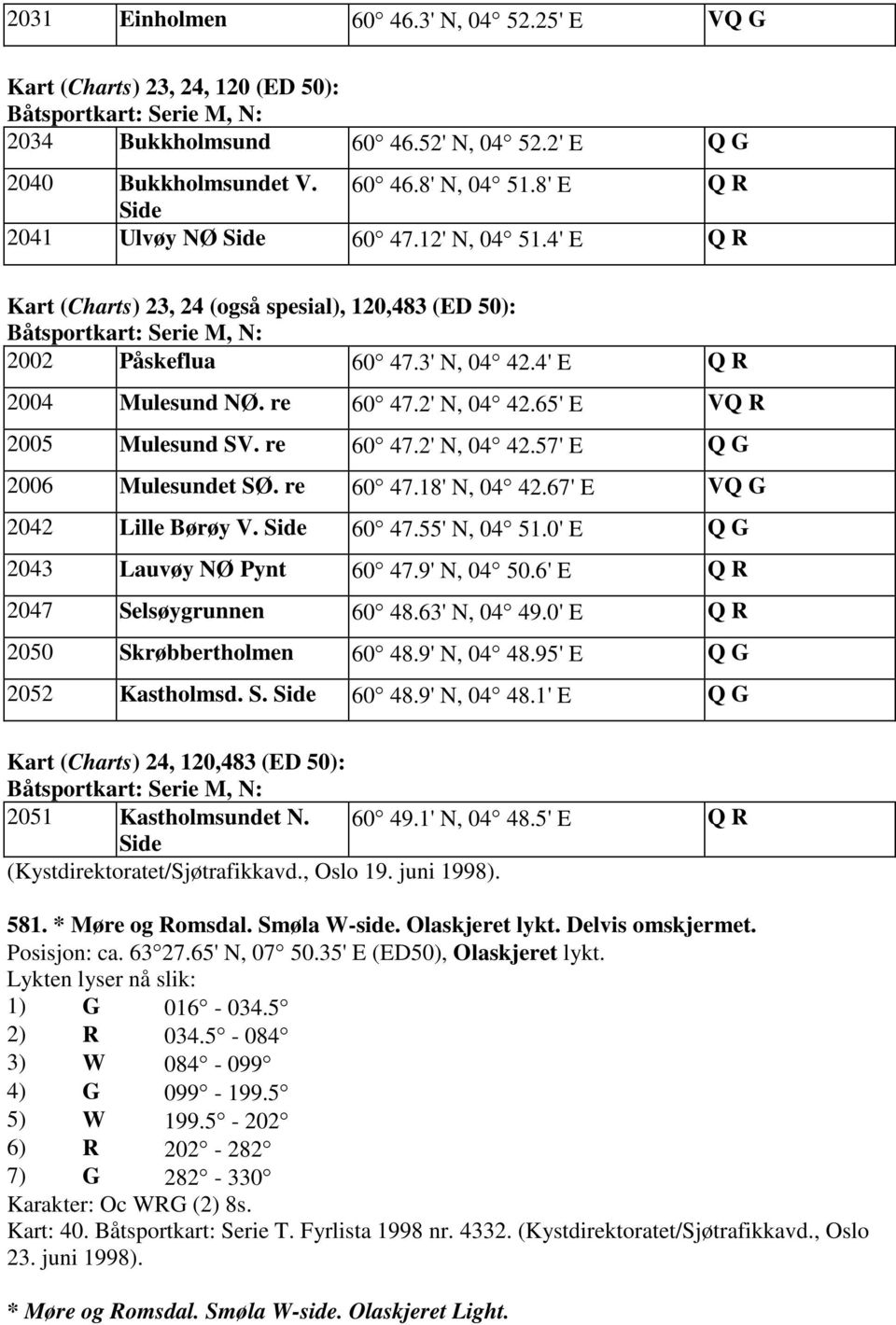 re 60 47.2' N, 04 42.65' E VQ R 2005 Mulesund SV. re 60 47.2' N, 04 42.57' E Q G 2006 Mulesundet SØ. re 60 47.18' N, 04 42.67' E VQ G 2042 Lille Børøy V. Side 60 47.55' N, 04 51.