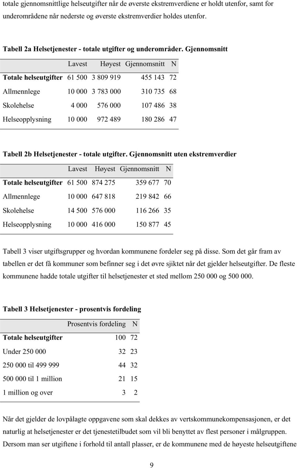 Gjennomsnitt Lavest Høyest Gjennomsnitt N Totale helseutgifter 61 500 3 809 919 455 143 72 Allmennlege 10 000 3 783 000 310 735 68 Skolehelse 4 000 576 000 107 486 38 Helseopplysning 10 000 972 489