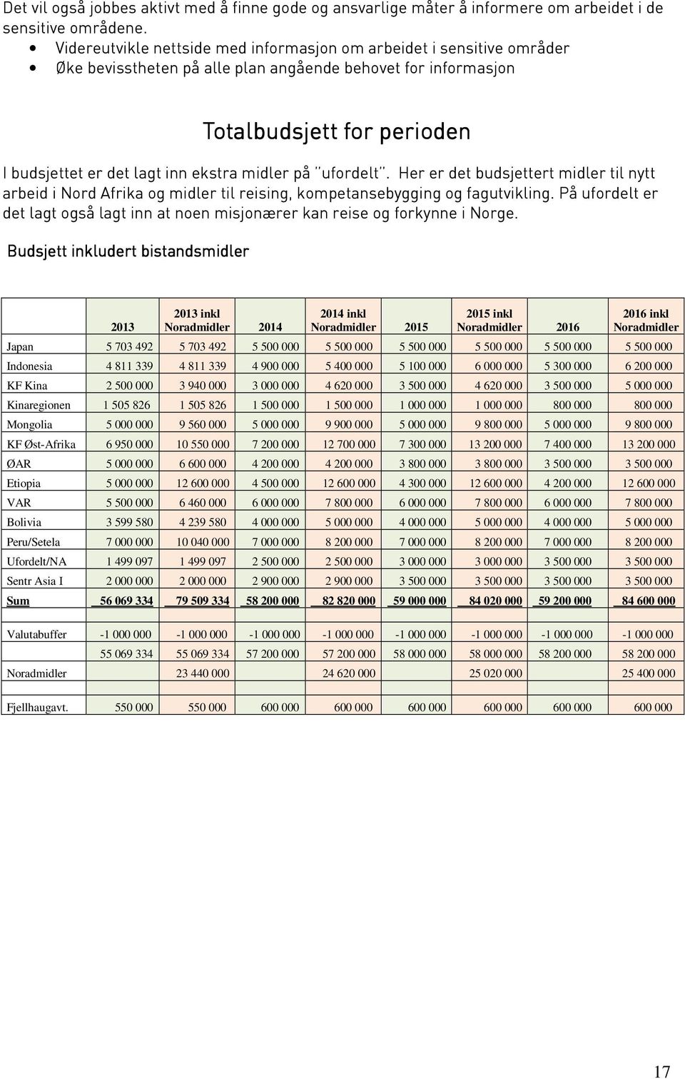 midler på ufordelt. Her er det budsjettert midler til nytt arbeid i Nord Afrika og midler til reising, kompetansebygging og fagutvikling.