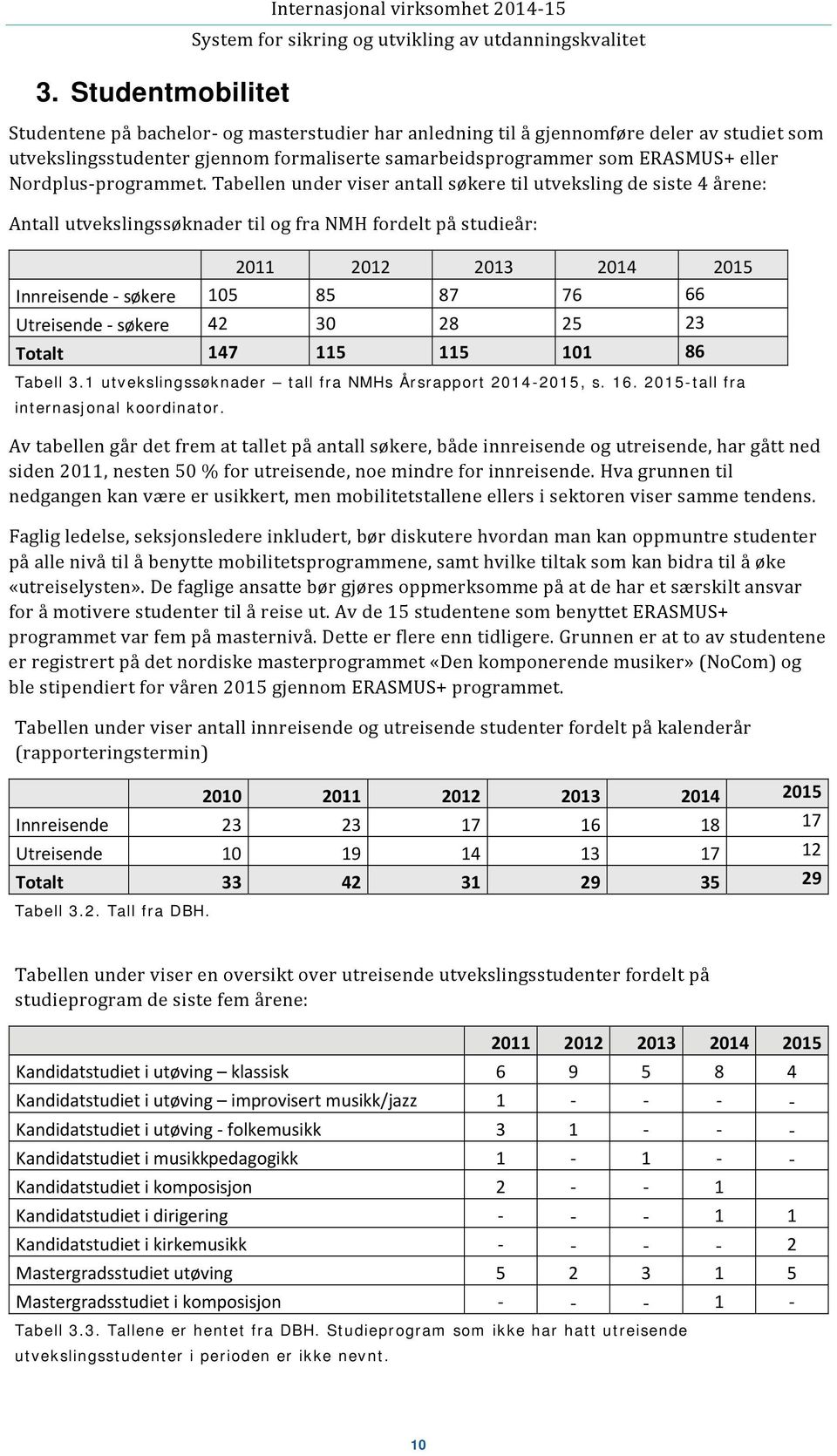 Tabellen under viser antall søkere til utveksling de siste 4 årene: Antall utvekslingssøknader til og fra NMH fordelt på studieår: 2011 2012 2013 2014 2015 Innreisende søkere 105 85 87 76 66