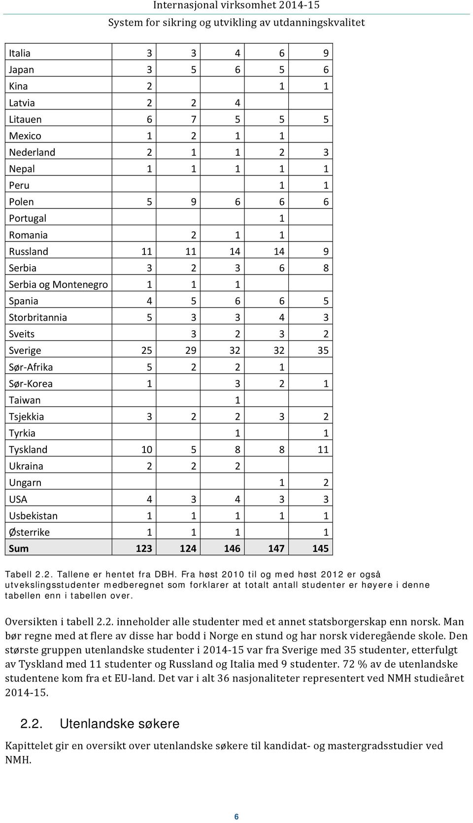 Tyskland 10 5 8 8 11 Ukraina 2 2 2 Ungarn 1 2 USA 4 3 4 3 3 Usbekistan 1 1 1 1 1 Østerrike 1 1 1 1 Sum 123 124 146 147 145 Tabell 2.2. Tallene er hentet fra DBH.