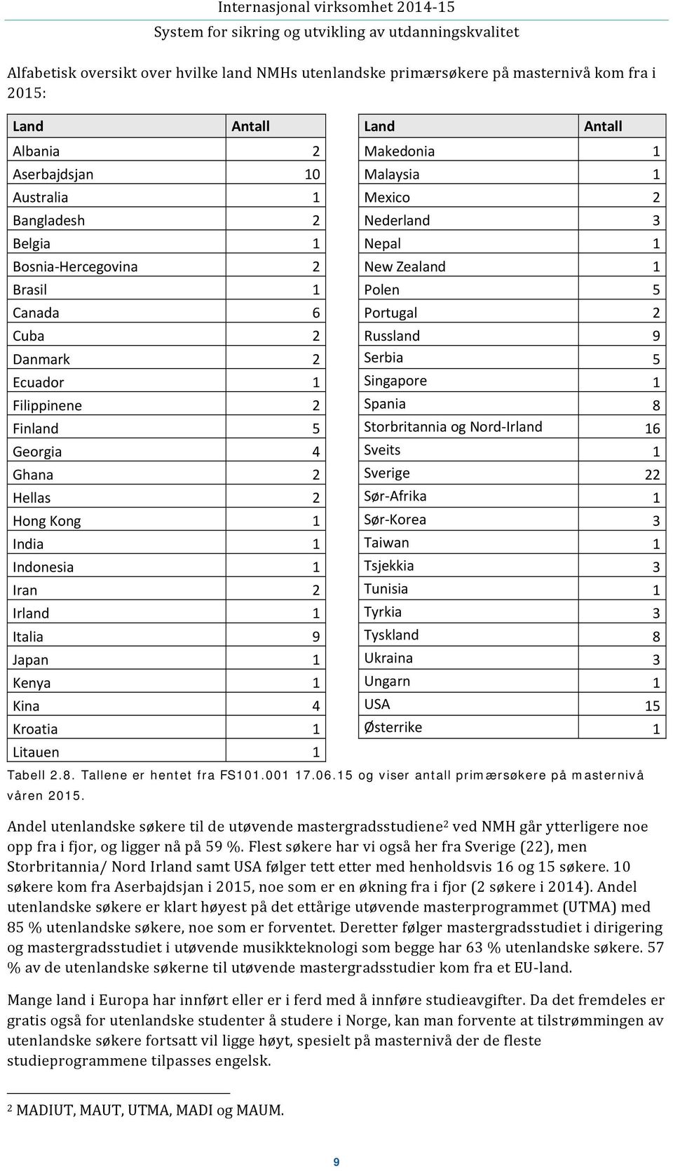 Finland 5 Storbritannia og Nord Irland 16 Georgia 4 Sveits 1 Ghana 2 Sverige 22 Hellas 2 Sør Afrika 1 Hong Kong 1 Sør Korea 3 India 1 Taiwan 1 Indonesia 1 Tsjekkia 3 Iran 2 Tunisia 1 Irland 1 Tyrkia