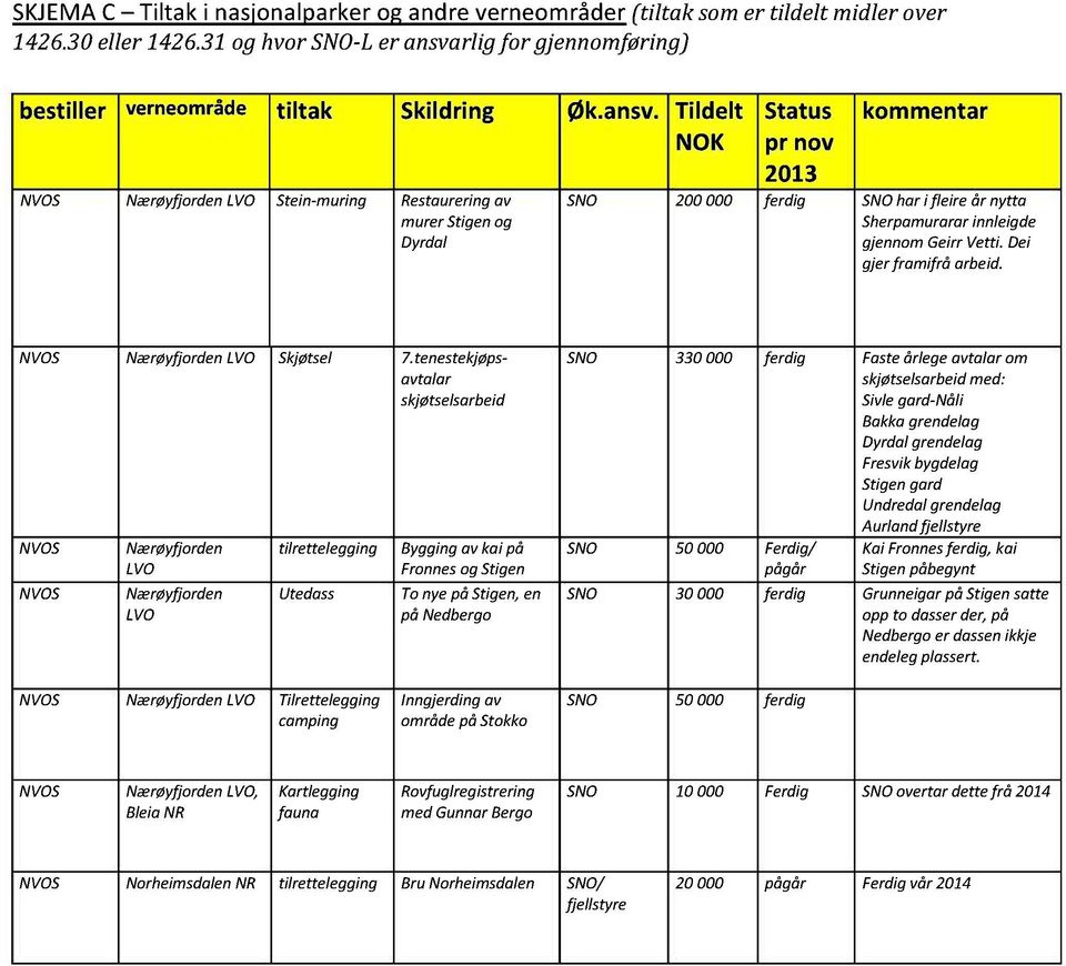 Tildelt NOK NVOS NærøyfjordenLVO Stein-muring Restaureringav murerstigenog Dyrdal Status pr nov 2013 kommentar SNO 200000 ferdig SNOhar i fleire år nytta Sherpamurararinnleigde gjennomgeirrvetti.