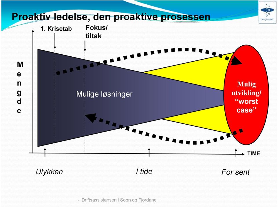 Tilgjengelig informasjon Mulig utvikling/ worst case