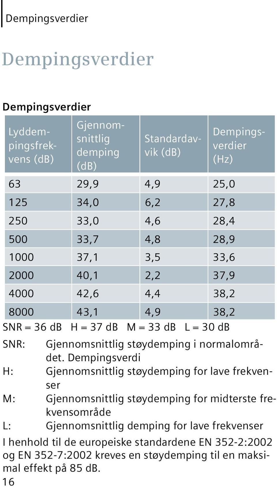 Gjennomsnittlig støydemping i normalområdet.